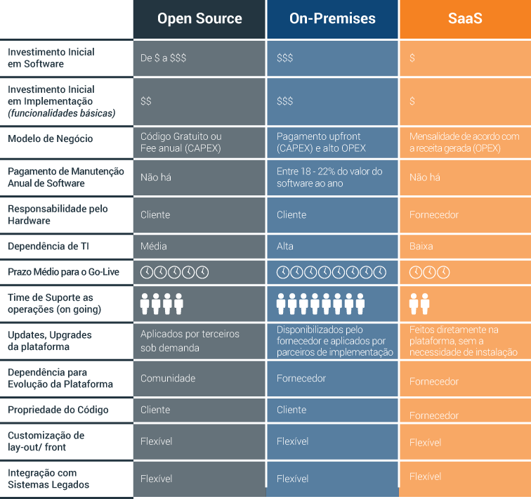 Tabela comparativa de tipos das plataformas de e-commerce