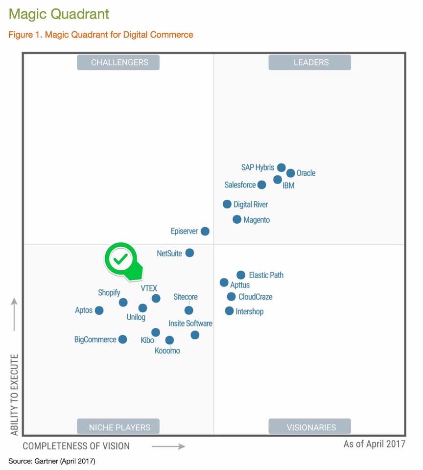 Quadrante Mágico de Gartner O que significa ? Global