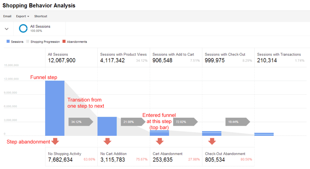 Google Enhanced Analytics Ecommerce - Funil de Compras