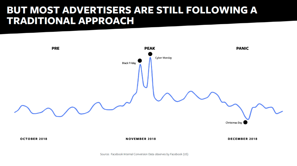 Gráfico mostrando pico de anunciantes disputando leilões no Facebook Ads nos períodos da Black Fridat e Cyver Monday - vender na Black Friday